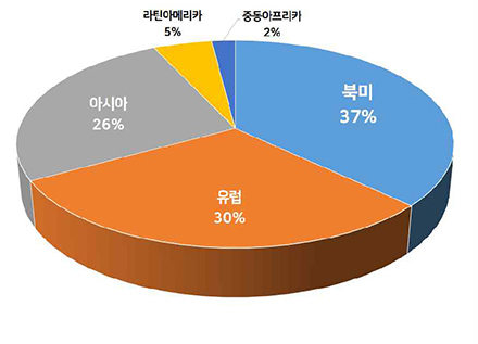 지역 별 슬립테크 디바이스 점유율