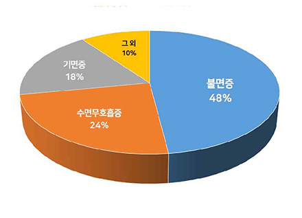 적응증 별 슬립테크 디바이스 점유율 