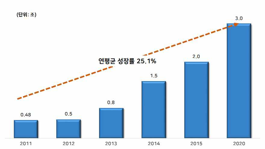 한국 수면산업 시장 규모