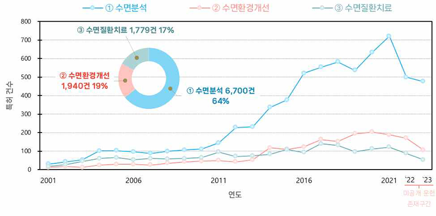 글로벌 특허출원 동향과 기술별 특허점유