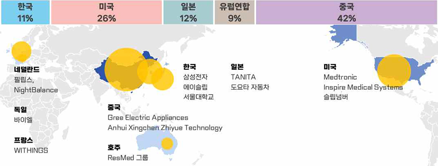 글로벌 주요 출원인 분포도