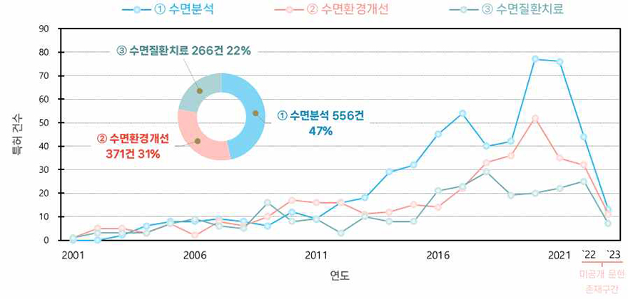 국내 특허출원 동향과 기술별 특허점유율
