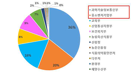 부처별