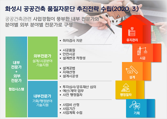 화성시 공공건축 품질자문단 추진전략