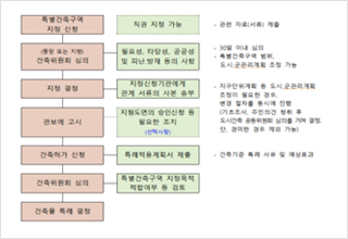 공공 제안 절차