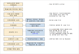 민간 제안 절차