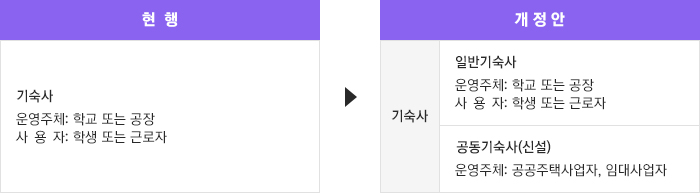 건축법 시행령 별표1. 공동기숙사 용도 신설