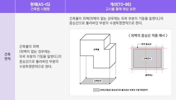 예시 : 건축 면적・높이 등 세부 산정기준 제정 고시안