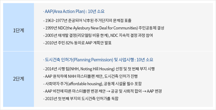 에일즈베리 재생 AAP 및 도시건축 인허가의 경과