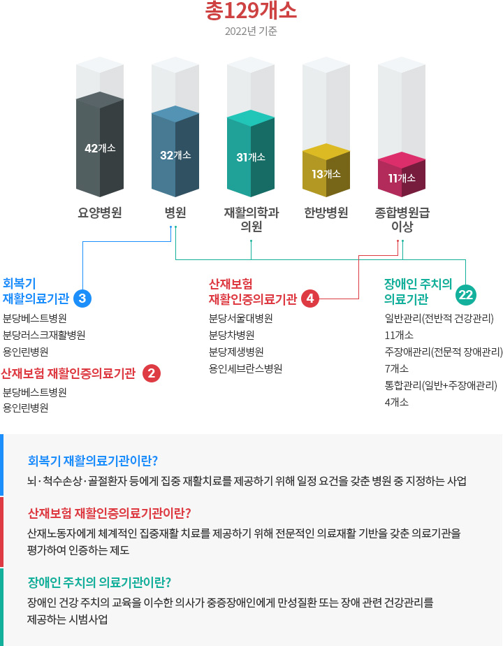 성남권 재활의료서비스 제공기관