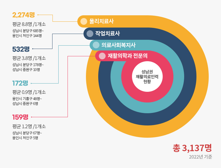 성남권 재활의료인력 현황