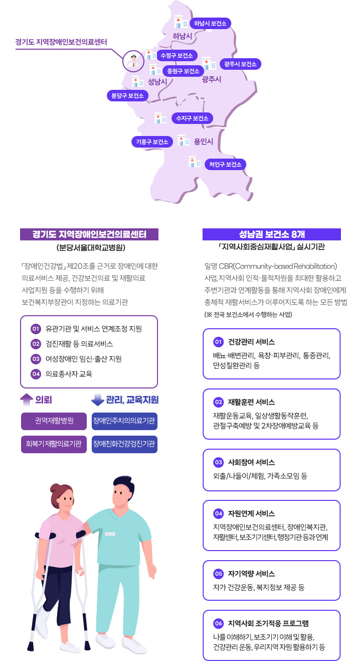 성남권 재활 보건자원