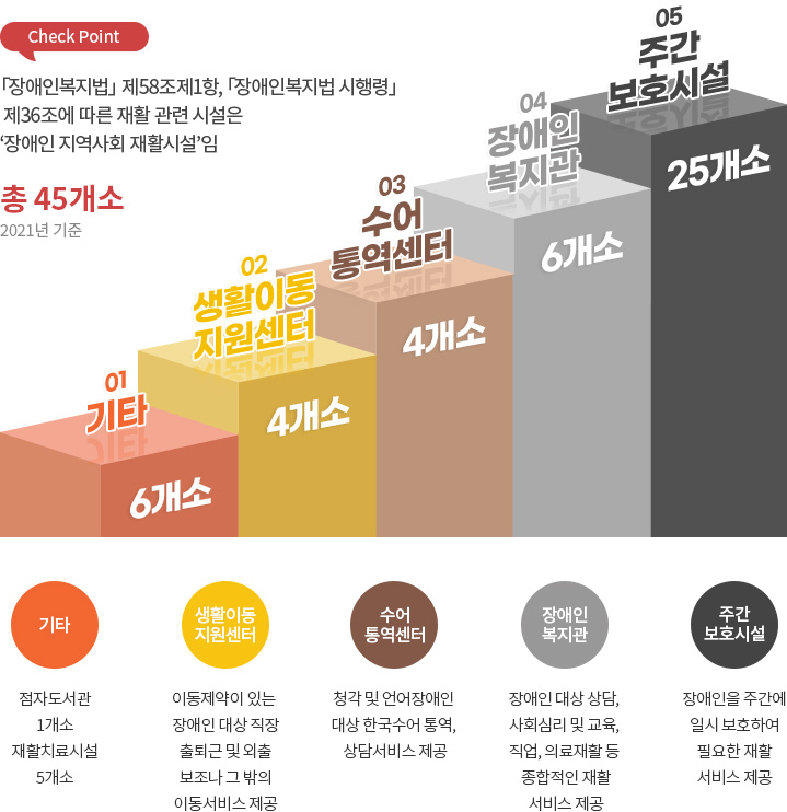 성남권 장애인 지역사회 재활시설