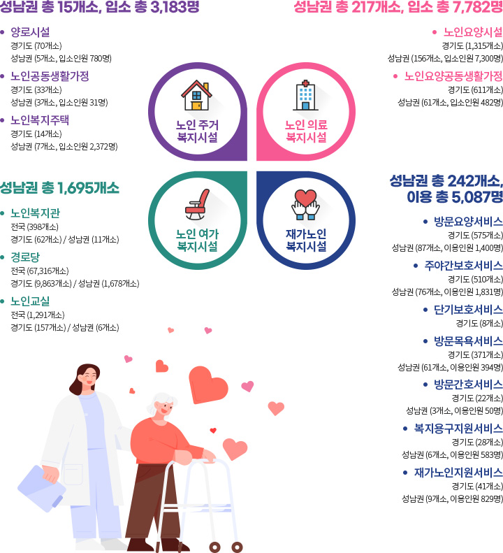성남권 노인복지시설