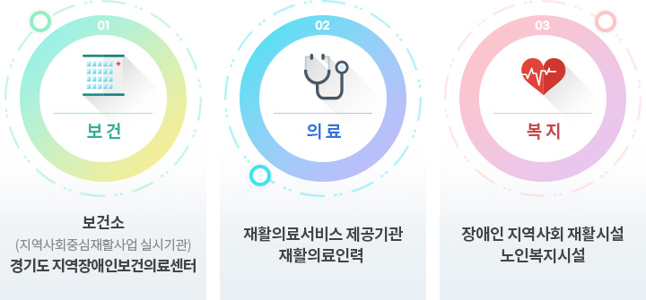 성남권 재활관련 자원현황