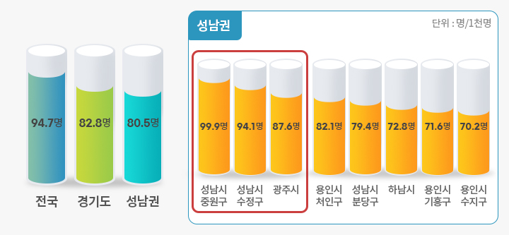 성남권 재활환자수