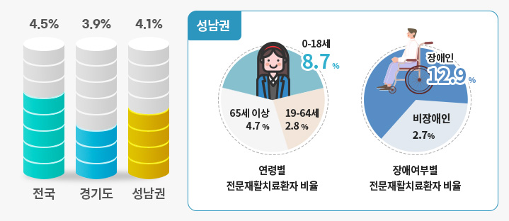성남권 전문재활치료 환자 비율