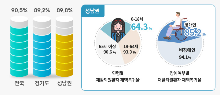 성남권 재활퇴원환자 재택복귀율